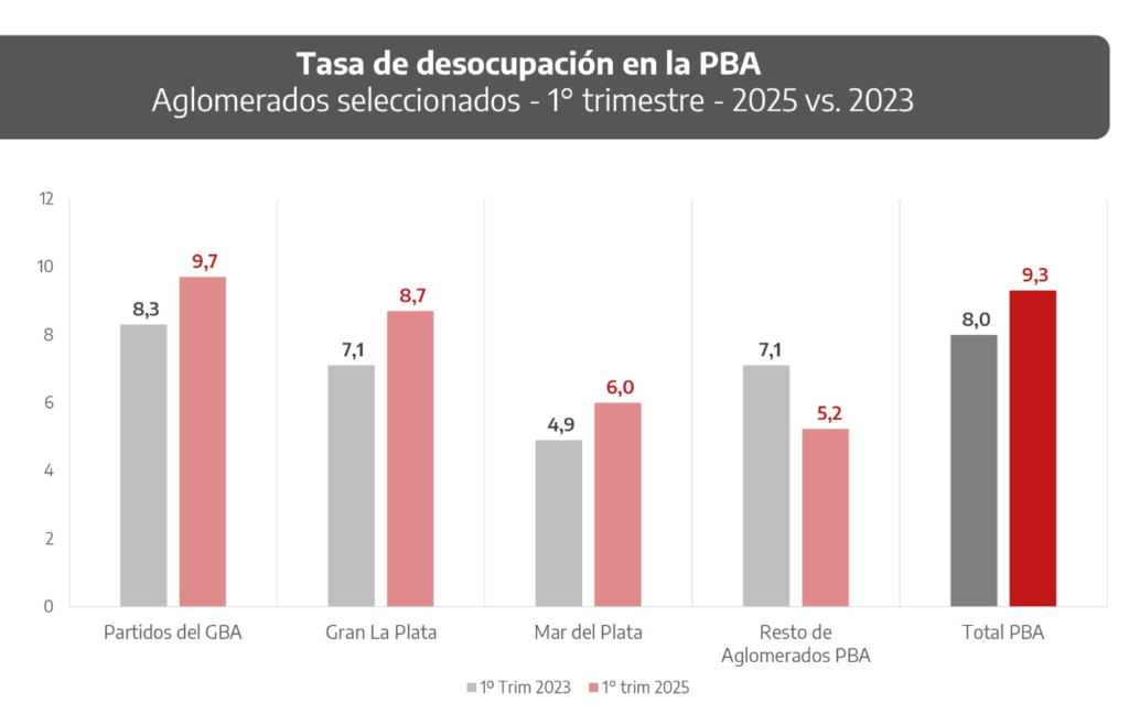 desocupación en provincia de buenos aires durante el primer trimestre 2025